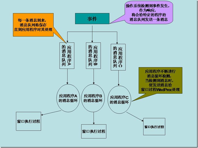 事件驅動模型草圖 事件驅動模型草圖