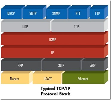 TCP IP 協議圖