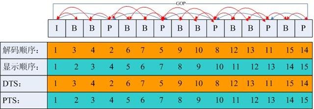 一個(gè)GOP為15的例子,其解碼的參照f(shuō)rame及其解碼的順序