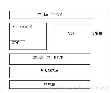 RTSP 和RTP的關系