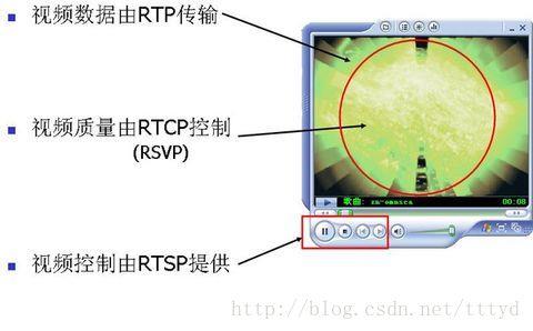RTSP 和RTP的關系2
