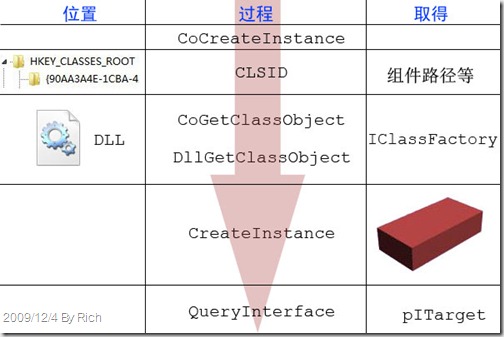 CoCreateInstance