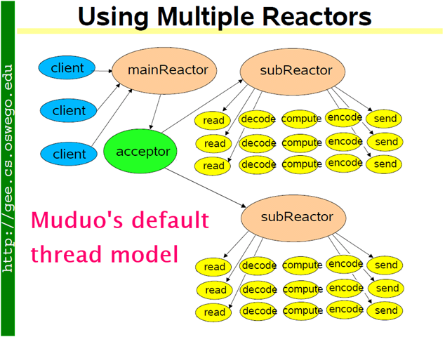 reactor_multiple reactor_multiple