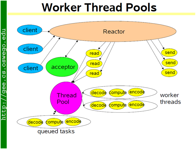 reactor_threadpool reactor_threadpool