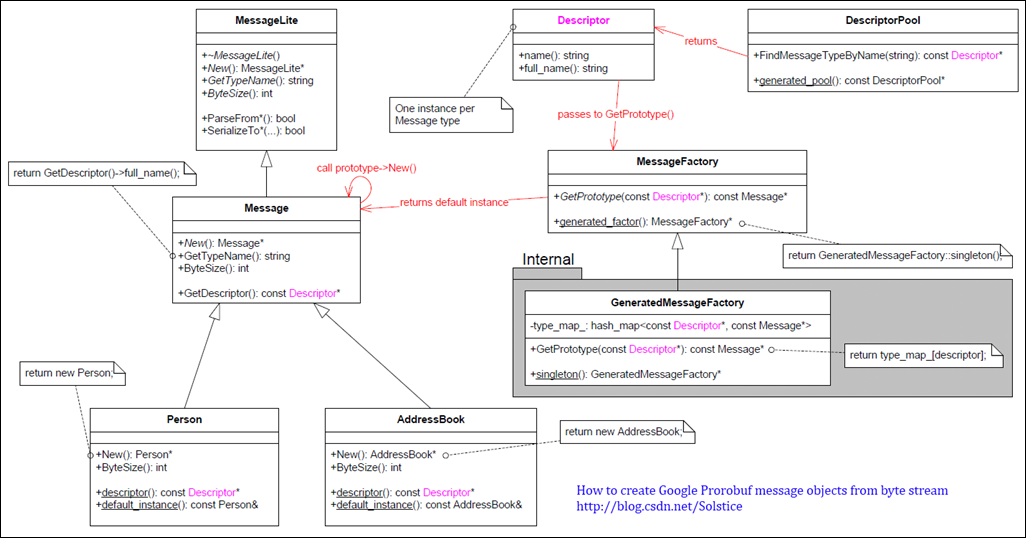 protobuf_classdiagram protobuf_classdiagram