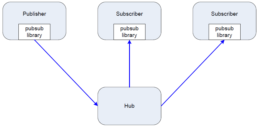 hub hub