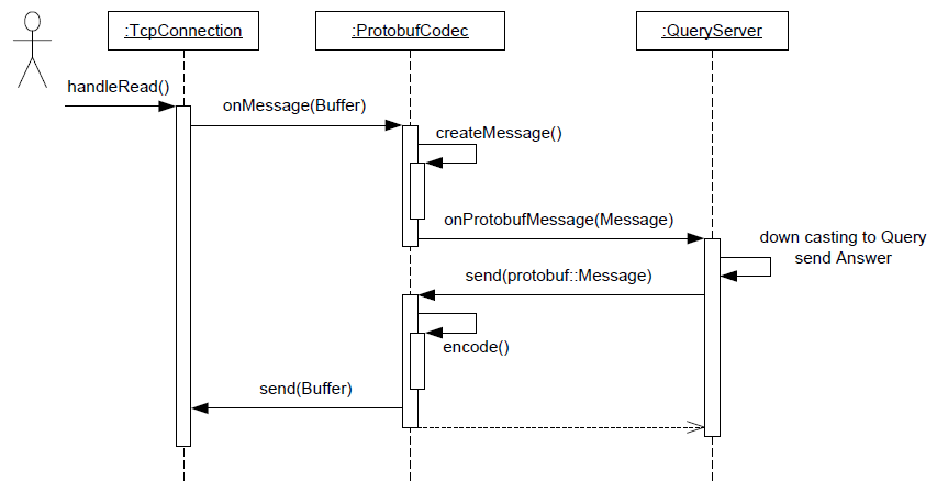 codec_protobuf codec_protobuf