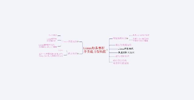 Linux服務器程序員能力架構(gòu)