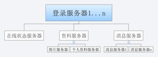IM服務器架構示意圖