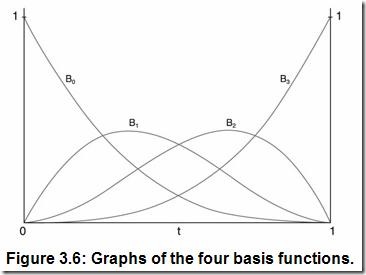 Basis Functions Basis Functions