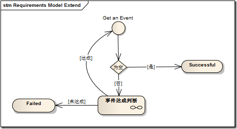 Requirements Model Extend Requirements Model Extend