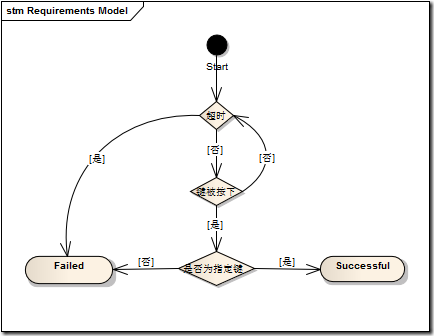 Requirements Model Requirements Model