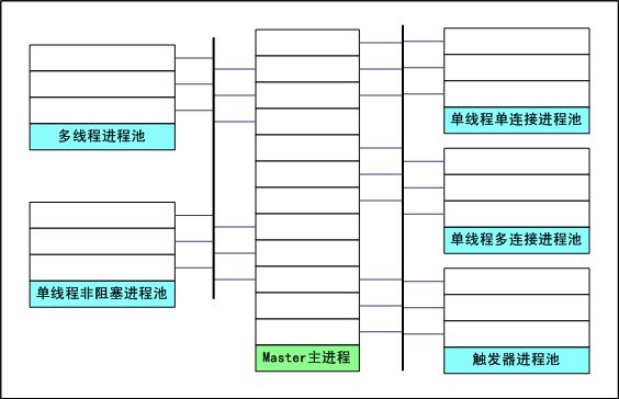 協(xié)作半駐留式服務(wù)器程序開(kāi)發(fā)框架 --- 基于 Postfix 服務(wù)器框架改造