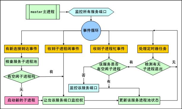 協(xié)作半駐留式服務(wù)器程序開(kāi)發(fā)框架 --- 基于 Postfix 服務(wù)器框架改造