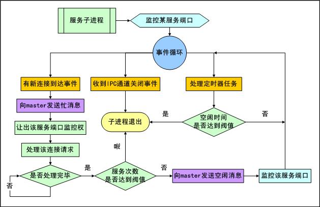 協(xié)作半駐留式服務(wù)器程序開(kāi)發(fā)框架 --- 基于 Postfix 服務(wù)器框架改造
