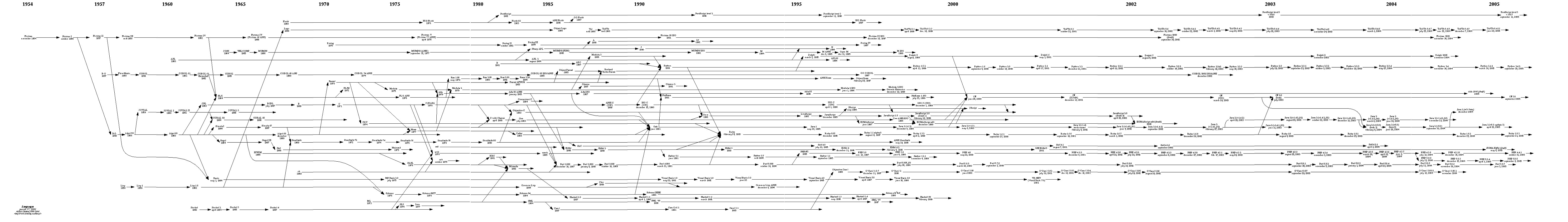 LanguageRoadmap.jpg