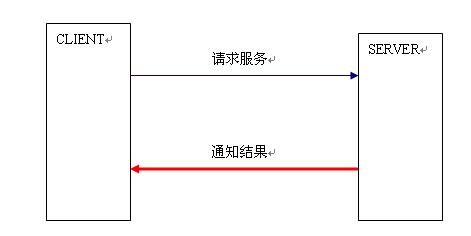 進程間通訊-WriteProcessMemory和ReadProcessMemory - timke - Yes,It is!