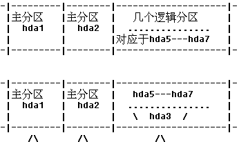 linux分區示意圖